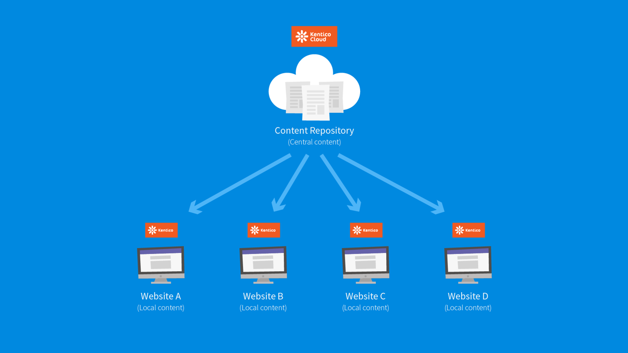 Kentico Cloud content repository