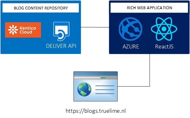 Headless (microservice) architecture